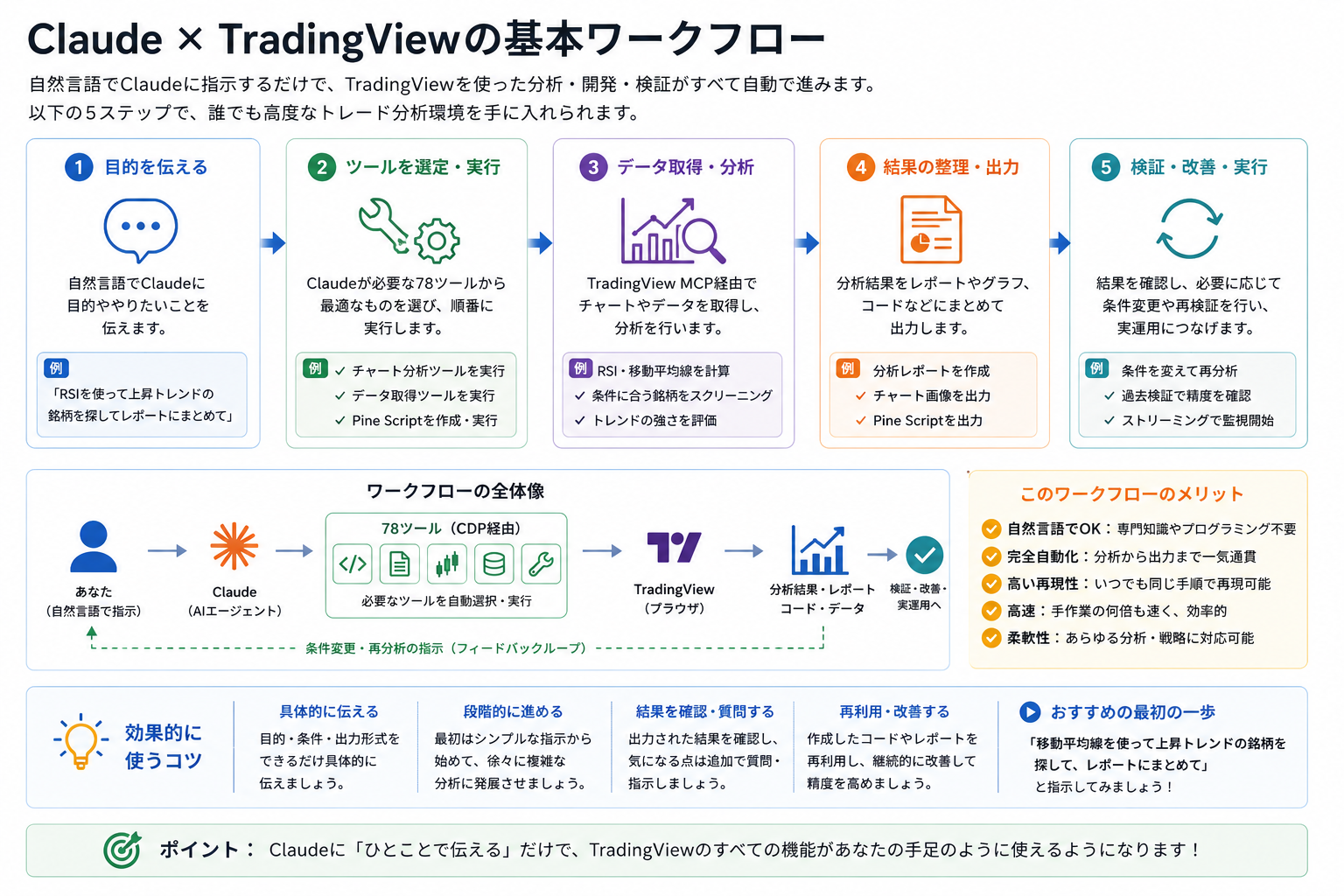 Claude × TradingViewの基本ワークフロー