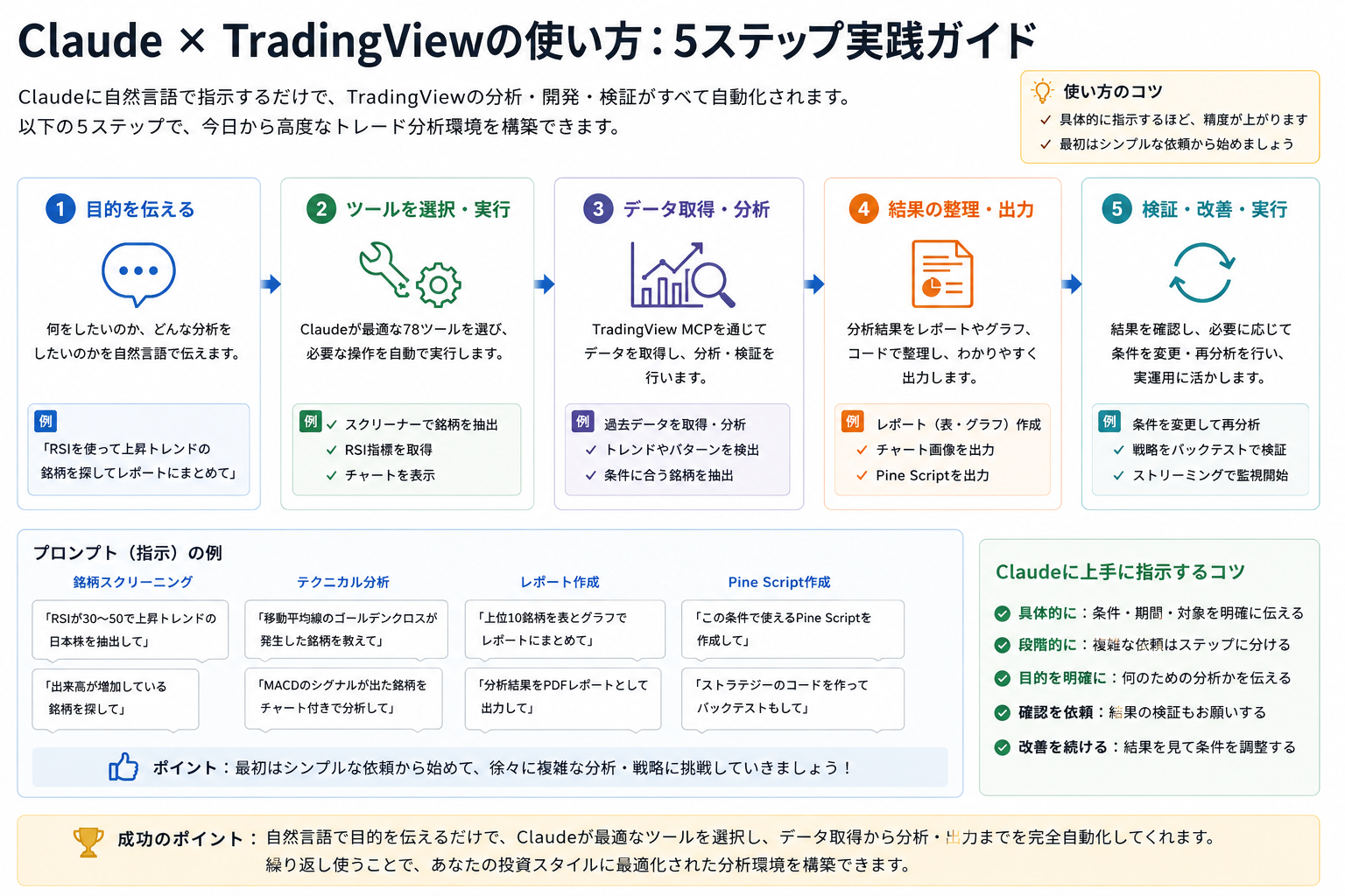 Claude × TradingViewの使い方：5ステップ実践ガイド